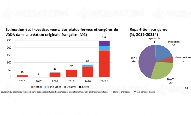 Streaming : 245 millions investis dans la production française