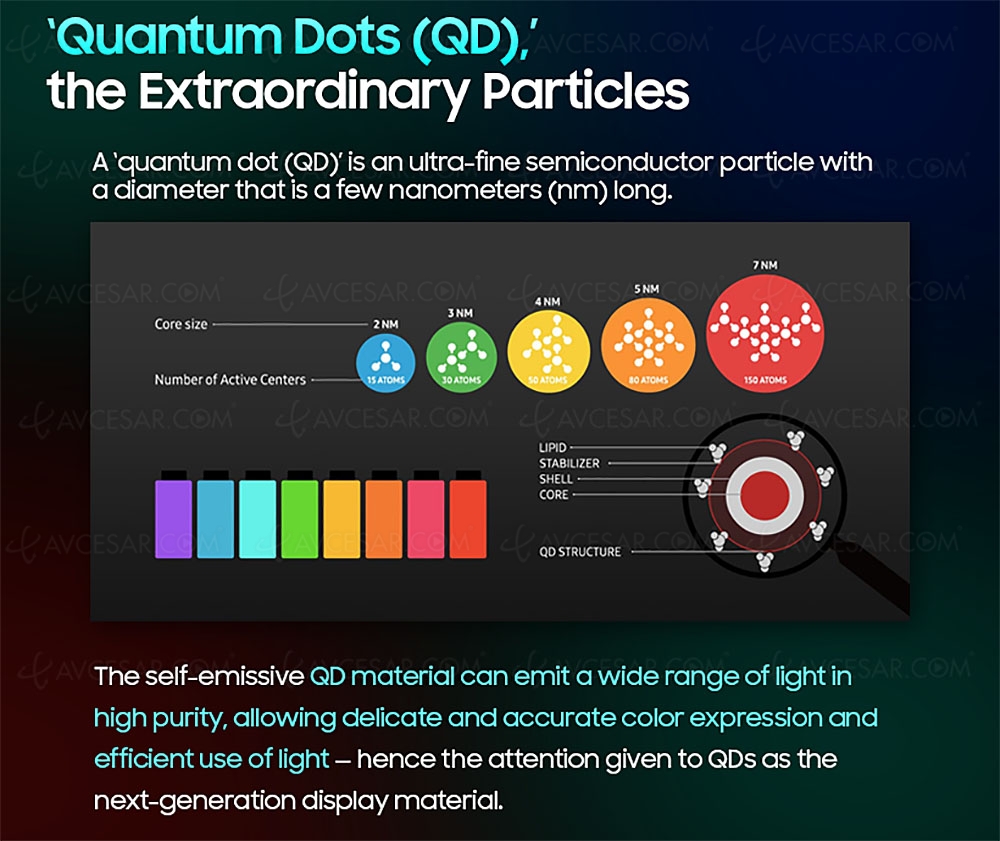 CES 22 > QD Oled Samsung Display, plus lumineux et plus coloré que&nbsp;l'Oled&nbsp;? La preuve en&nbsp;chiffres…