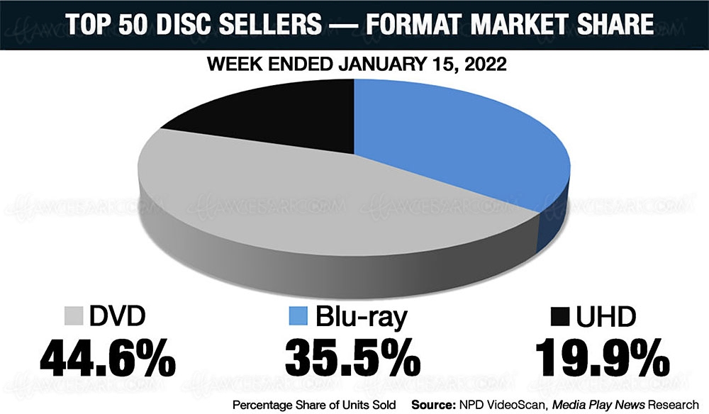 4K Ultra HD Blu‑Ray US&nbsp;: les (très) bons chiffres de vente de&nbsp;la&nbsp;semaine