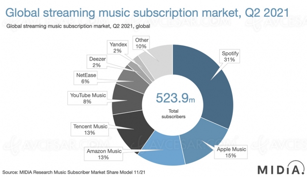 Spotify, toujours N°1 du streaming musical