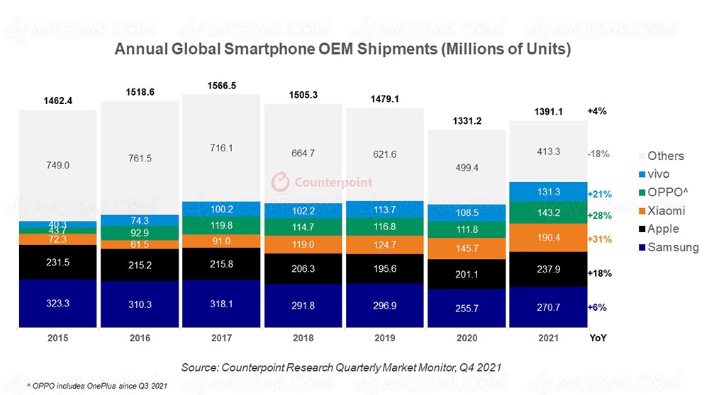 Marché smartphone&nbsp;: rebond en&nbsp;2021 et Samsung toujours&nbsp;champion
