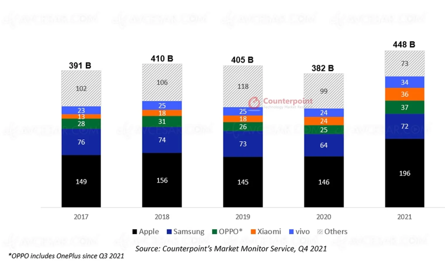 Marché smartphone 2021, croissance menée par l’iPhone 13