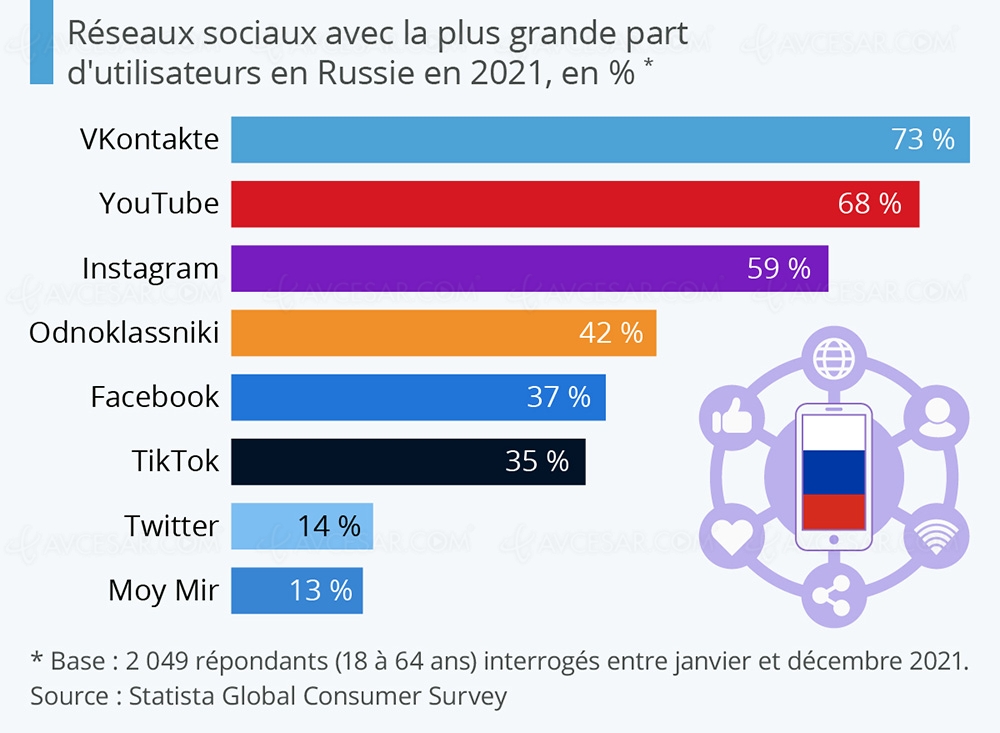 Quels réseaux sociaux en&nbsp;Russie&nbsp;?