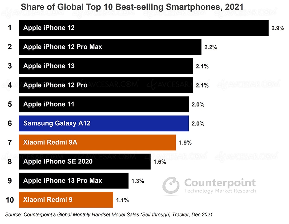 7 iPhone dans le Top&nbsp;10 smartphones&nbsp;2021
