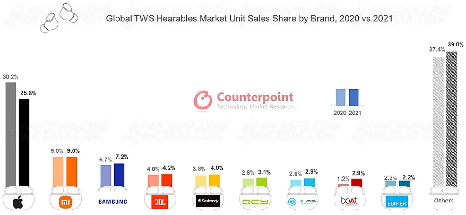Écouteurs True Wireless, forte croissance mondiale en 2021