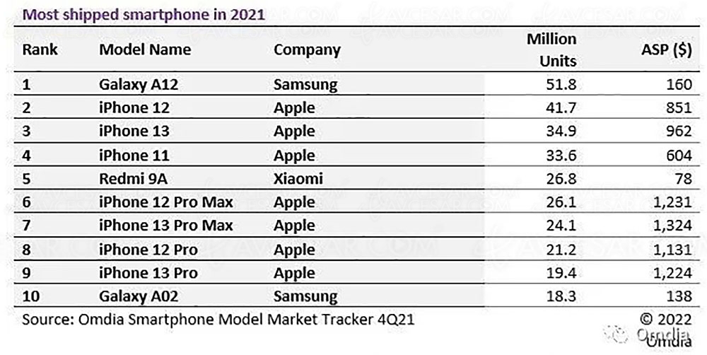Top 10 des smartphones 2021, Samsung toujours numéro&nbsp;un&nbsp;?