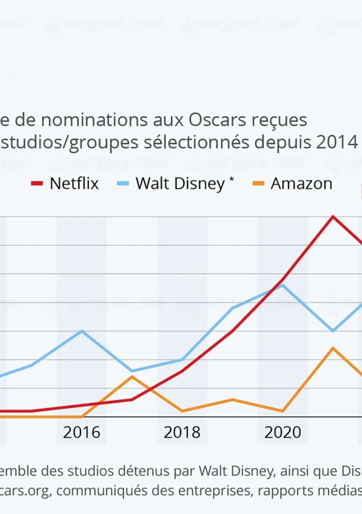 Oscars 2022 : Netflix au top des nominations