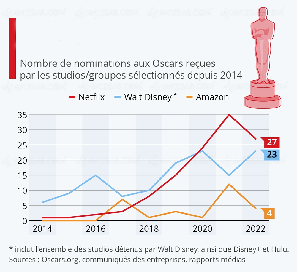 Oscars 2022&nbsp;: Netflix au top des&nbsp;nominations
