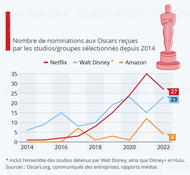 Oscars 2022 : Netflix au top des nominations