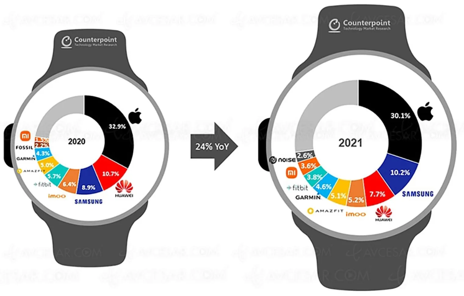 Croissance du marche smartwatch en 2021 Apple toujours leader