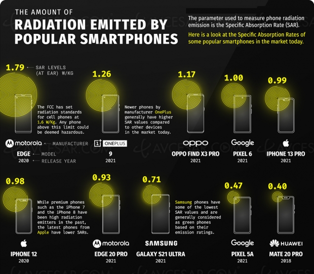 Radiations smartphones : Top 10 des modèles les moins rayonnants (et les plus sûrs ?)