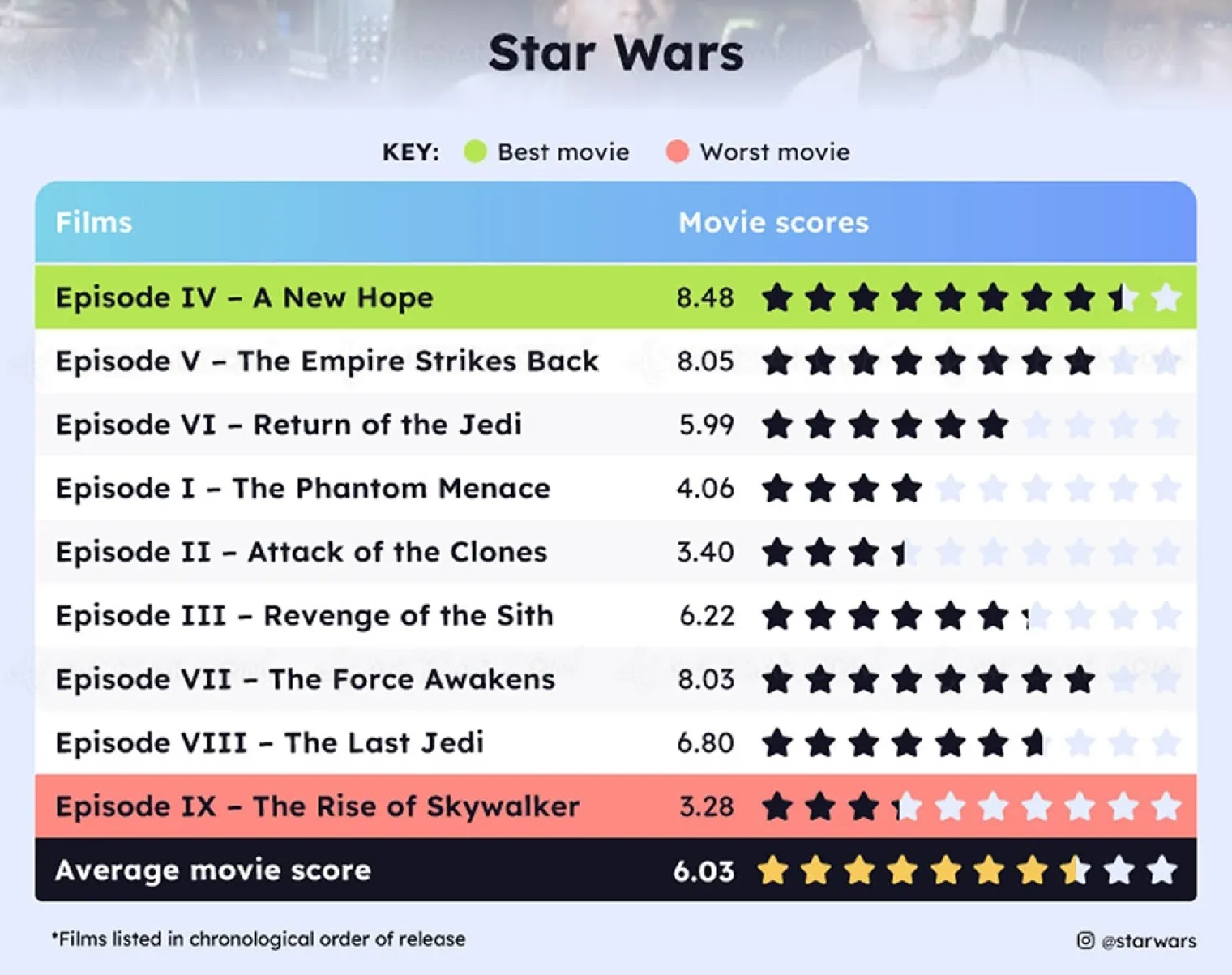 quel-est-le-meilleur-de-tous-les-star-wars-et-le-pire