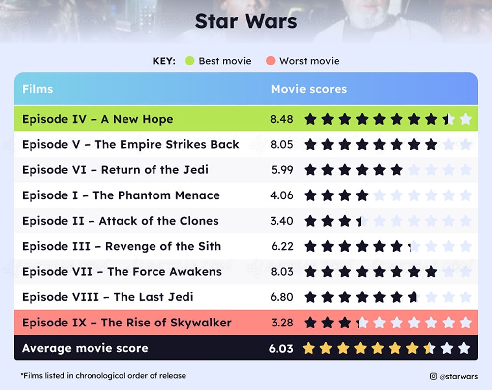 Quel est le meilleur de tous les Star&nbsp;Wars (et&nbsp;le&nbsp;pire)&nbsp;?