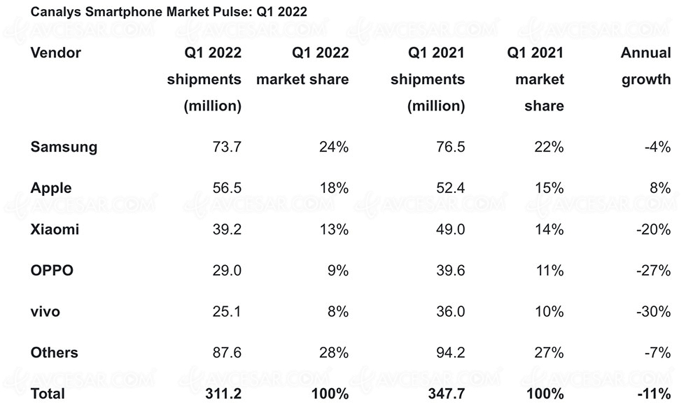 iPhone, seul smartphone à progresser en&nbsp;2022