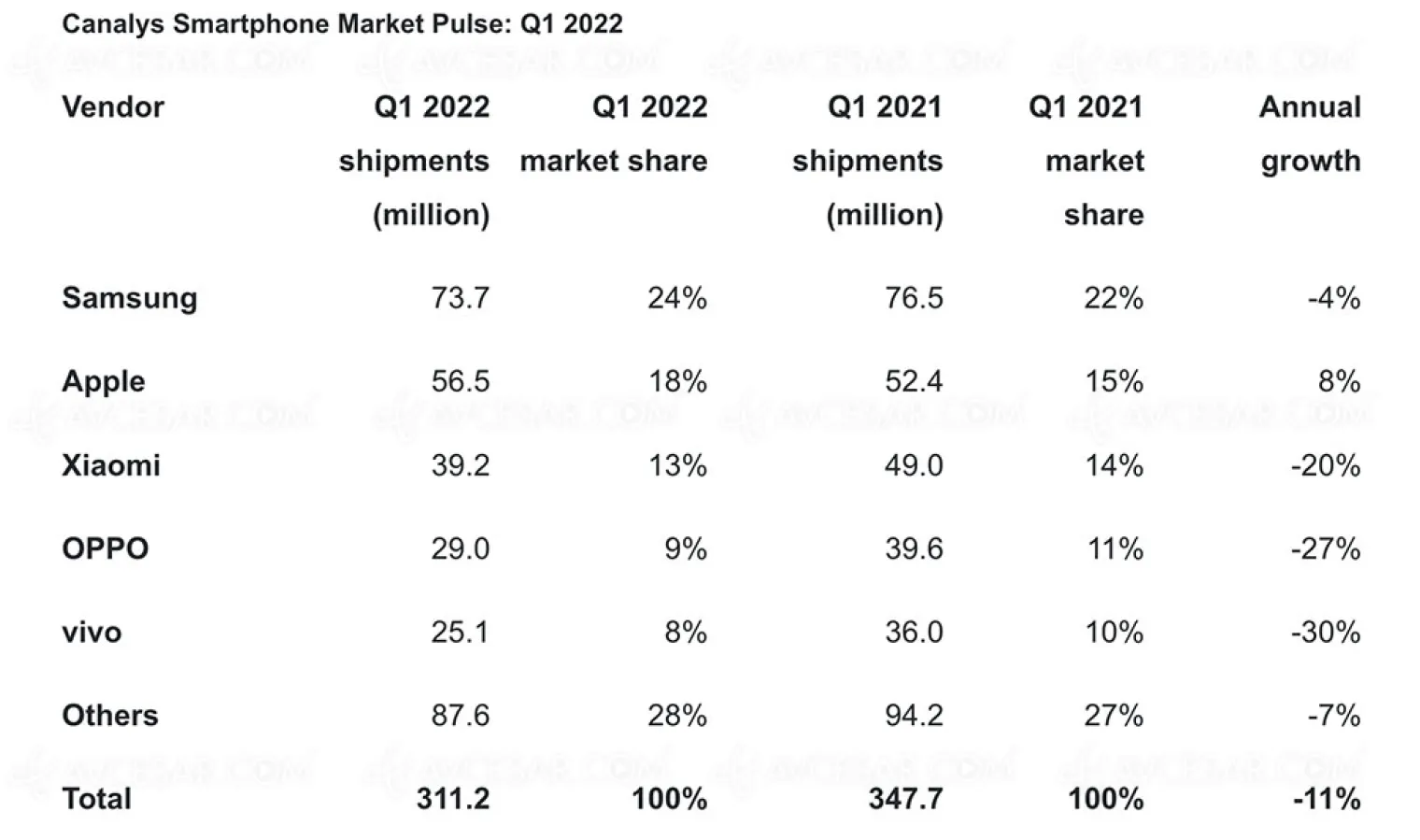iphone-seul-smartphone-a-progresser-en-2022