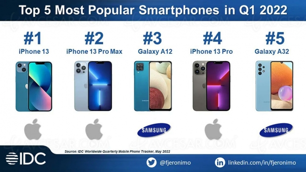 iPhone 13, smartphone le plus vendu au premier trimestre