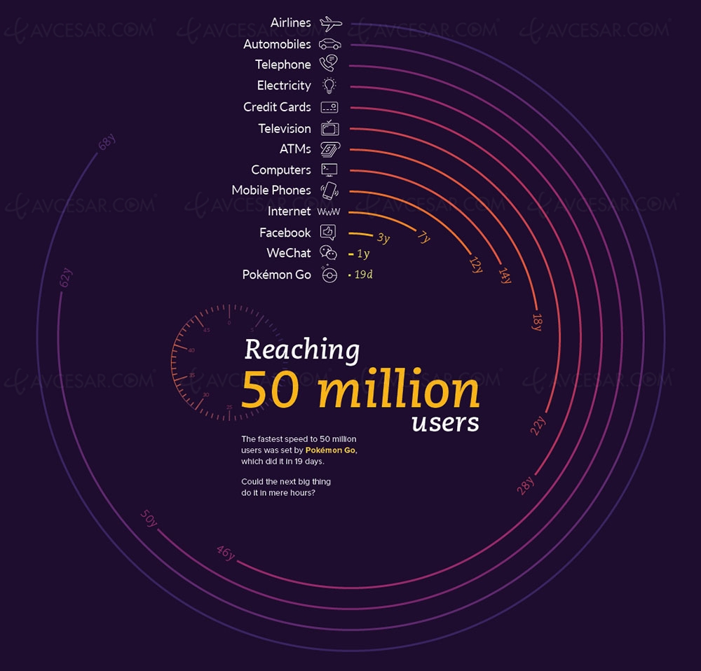 Vitesses d’adoption des technologies&nbsp;: petit&nbsp;historique