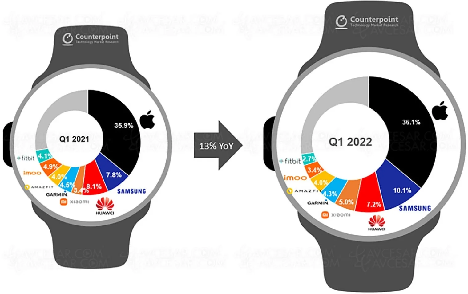 marche-smartwatch-2022-en-croissance-apple-toujours-leader-xiaomi-dans-le-top-4