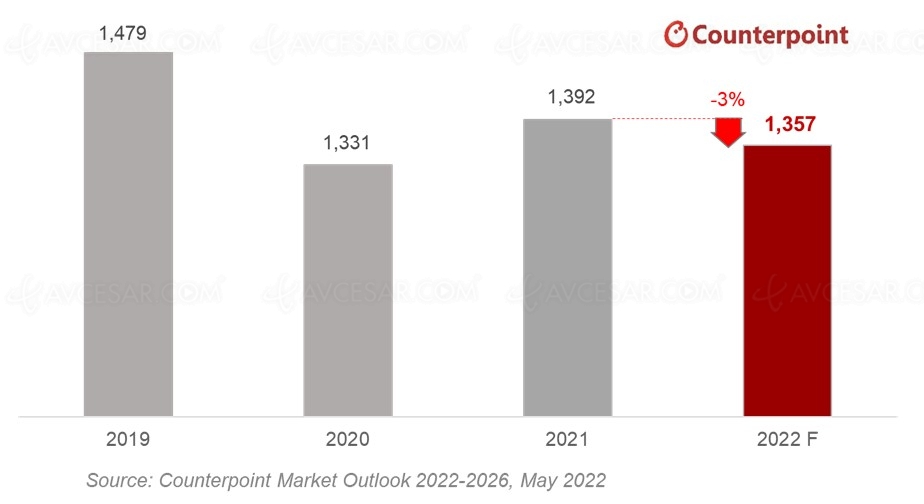 Marché smartphone&nbsp;2022&nbsp;: prévision en&nbsp;baisse