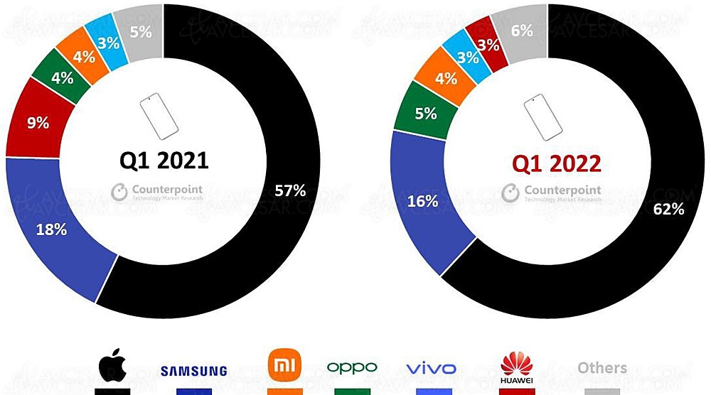 Apple champion des smartphones&nbsp;premium