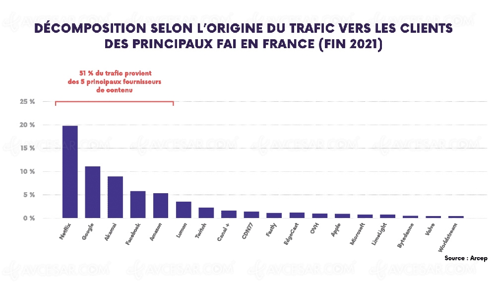 20% du trafic internet français occupé par&nbsp;Netflix