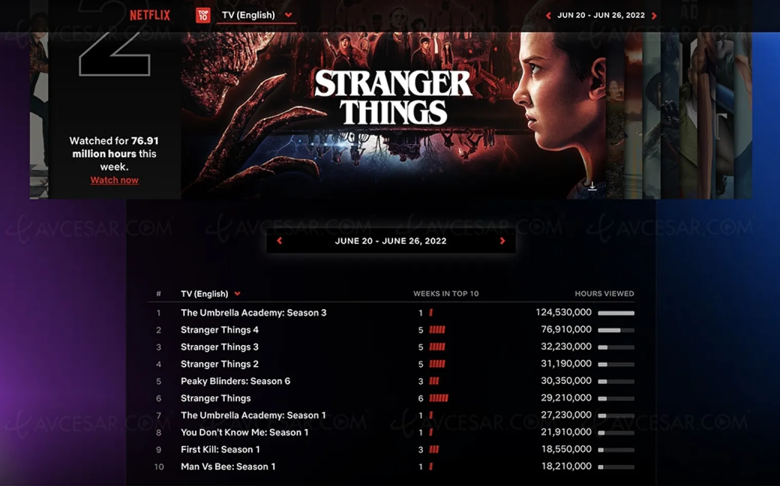 Squid Game Vs Stranger Things 4… on compte maintenant en milliard