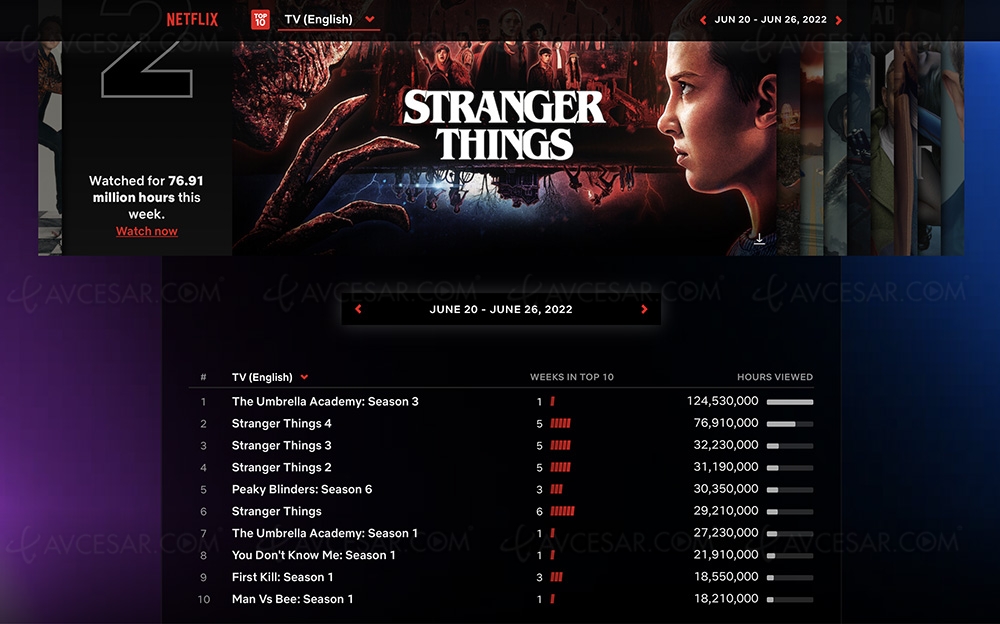 Squid Game Vs Stranger Things&nbsp;4… on compte maintenant en&nbsp;milliard