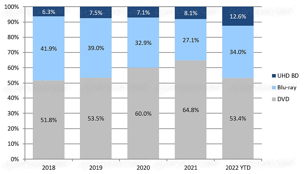 4K Ultra HD Blu‑Ray US&nbsp;: les bons chiffres de&nbsp;vente&nbsp;2022