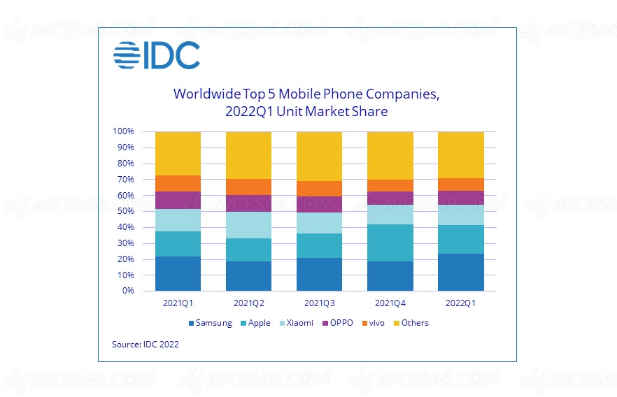 Samsung toujours le boss du marché smartphone au&nbsp;premier&nbsp;trimestre