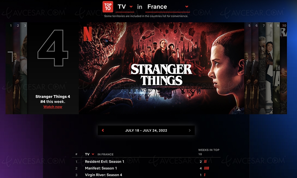 Stranger Things toujours dans le&nbsp;Top&nbsp;10&nbsp;Netflix