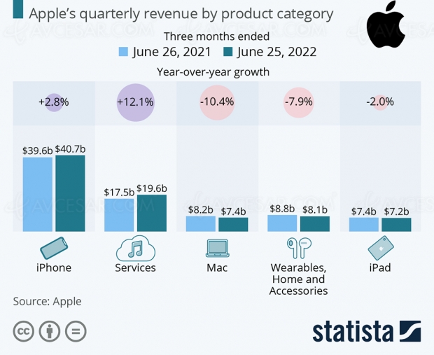 Apple, second trimestre meilleur que prévu