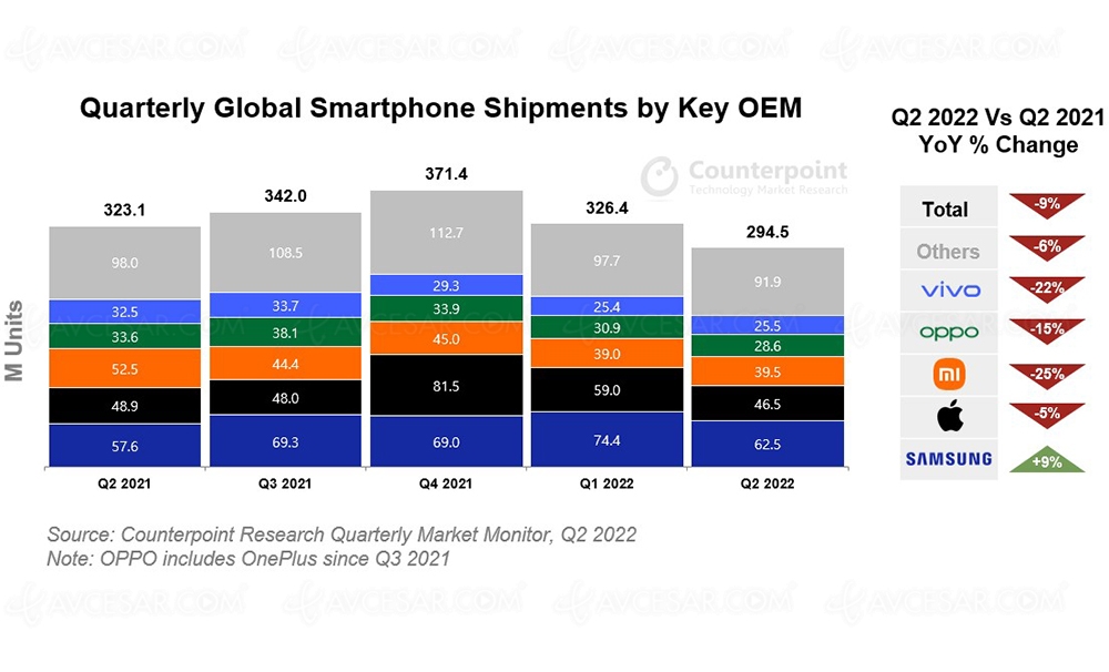 Marché smartphone mondial sur la pente&nbsp;descendante