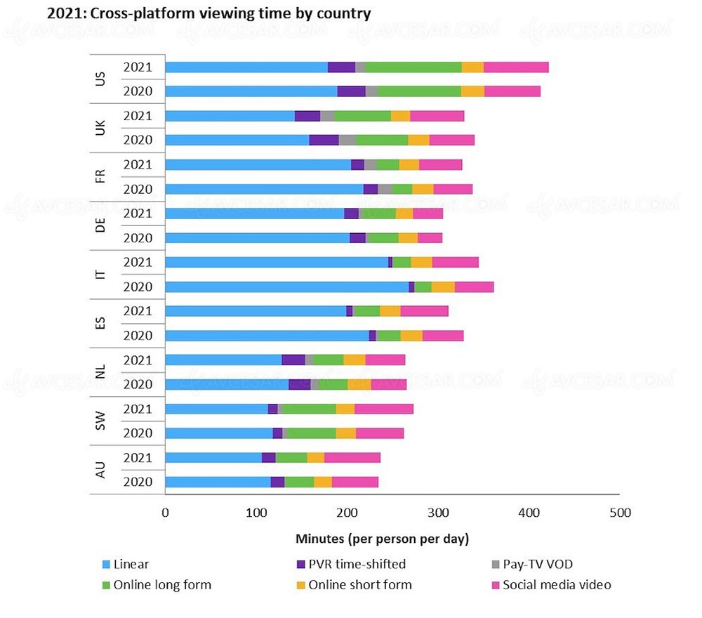 Vidéos «&nbsp;non linéaires&nbsp;» de plus en&nbsp;plus&nbsp;regardées