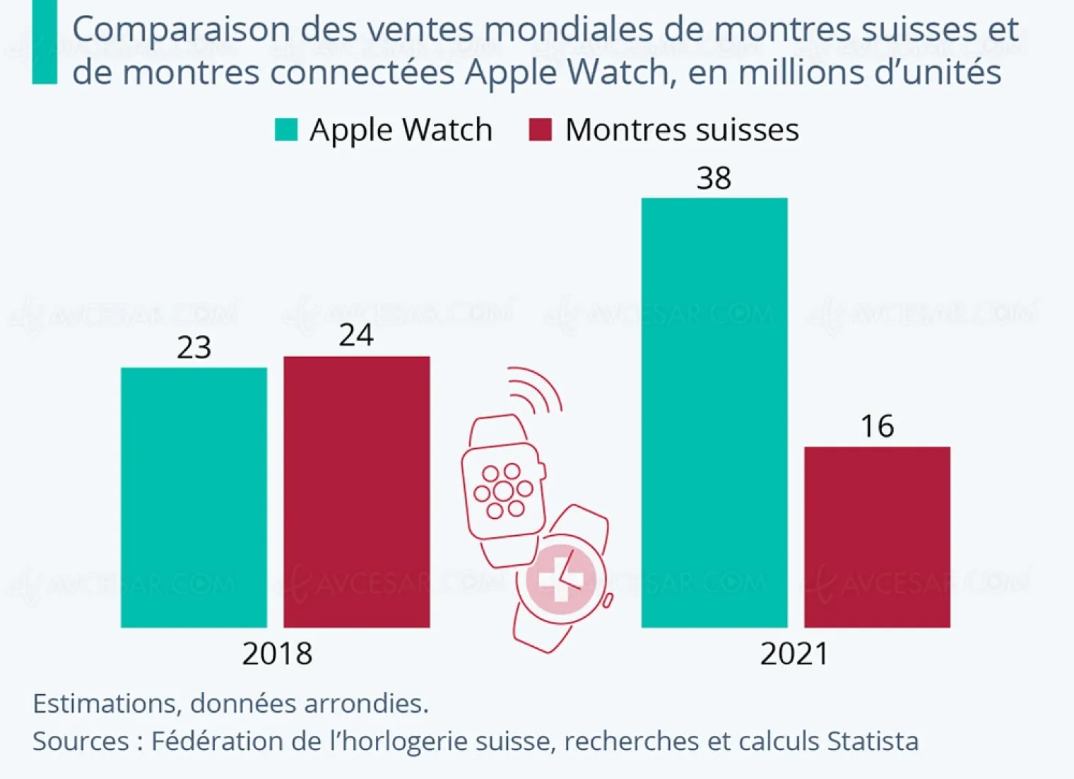 apple-watch-deux-fois-plus-forte-que-l-industrie-horlogere-suisse
