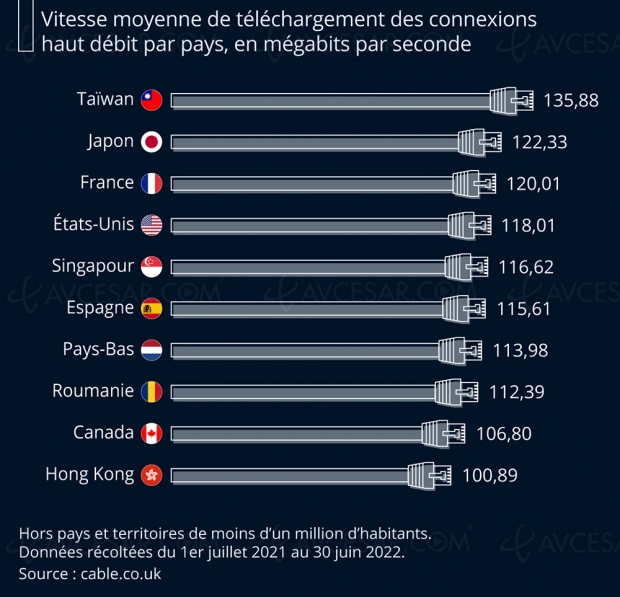 La France dans le Top 3 des pays les plus rapides pour internet