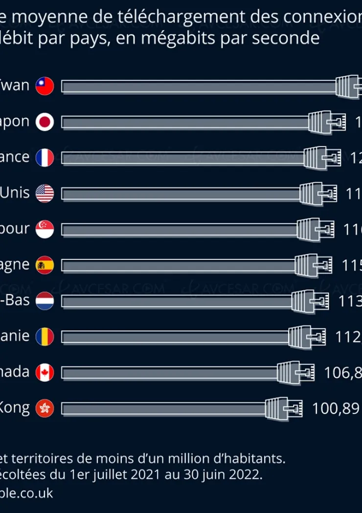 la-france-dans-le-top-3-des-pays-les-plus-rapides-pour-internet