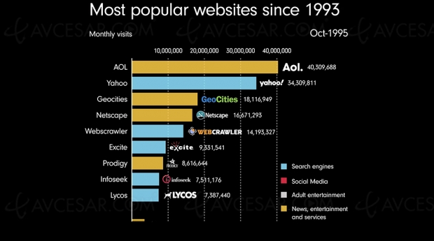 Trafic des plus gros sites internet de 1993 à nos jours (vidéo)