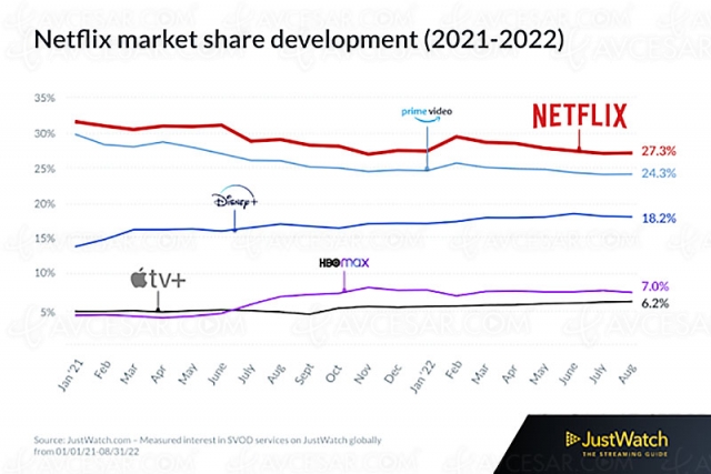 Netflix en baisse, mais toujours leader