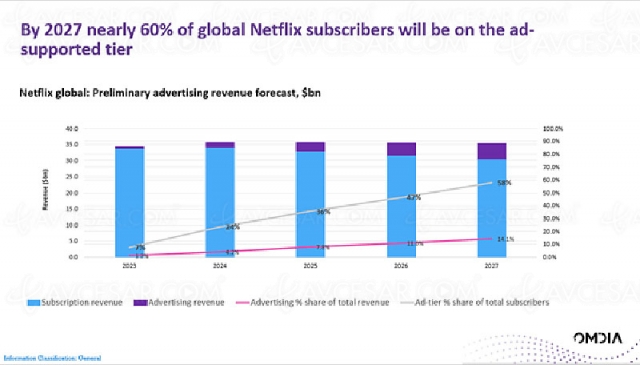 Netflix avec pubs pour la majorité des abonnés en 2027