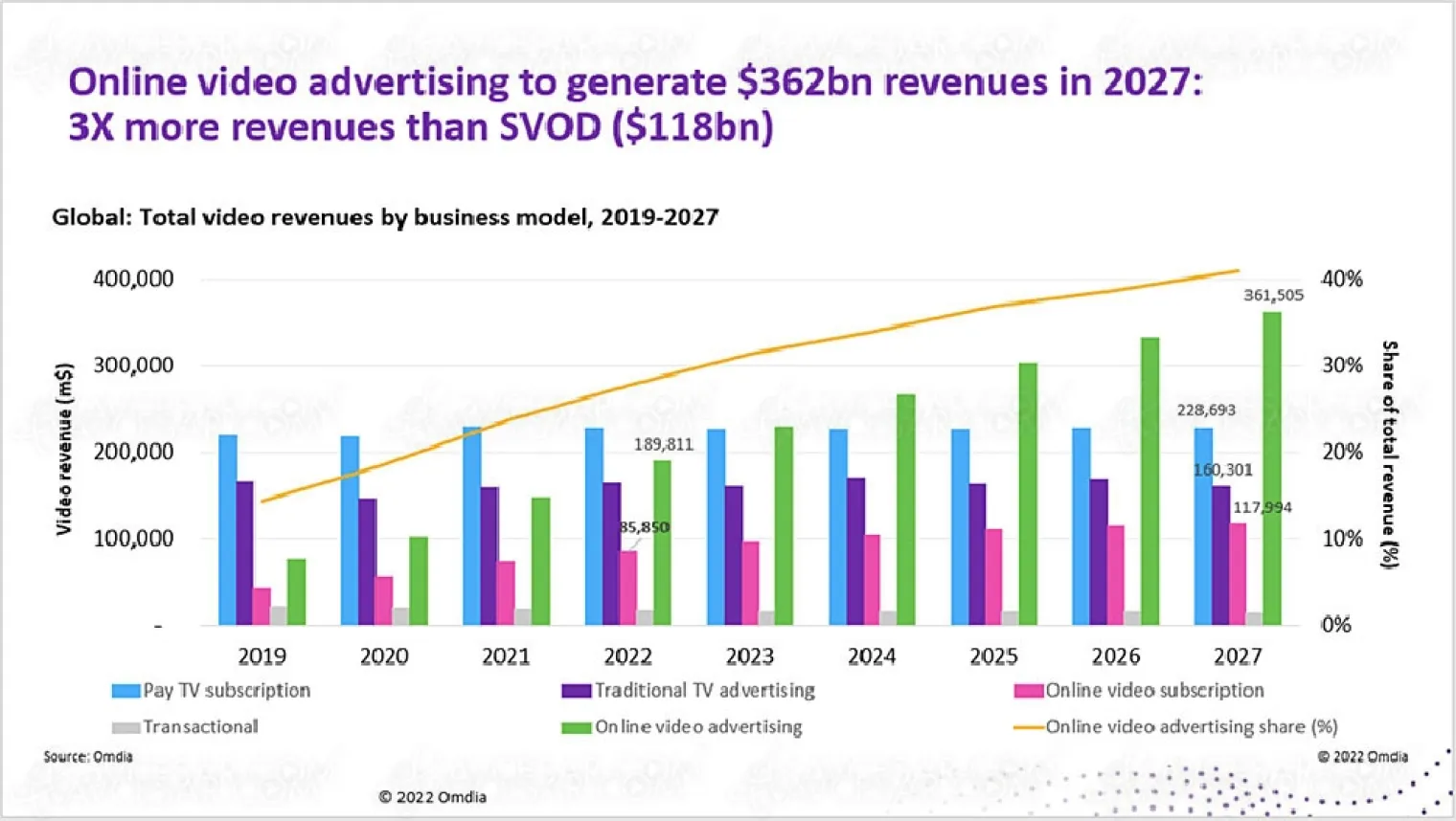 publicite-video-en-ligne-trois-fois-plus-de-revenus-que-la-svod-en-2027