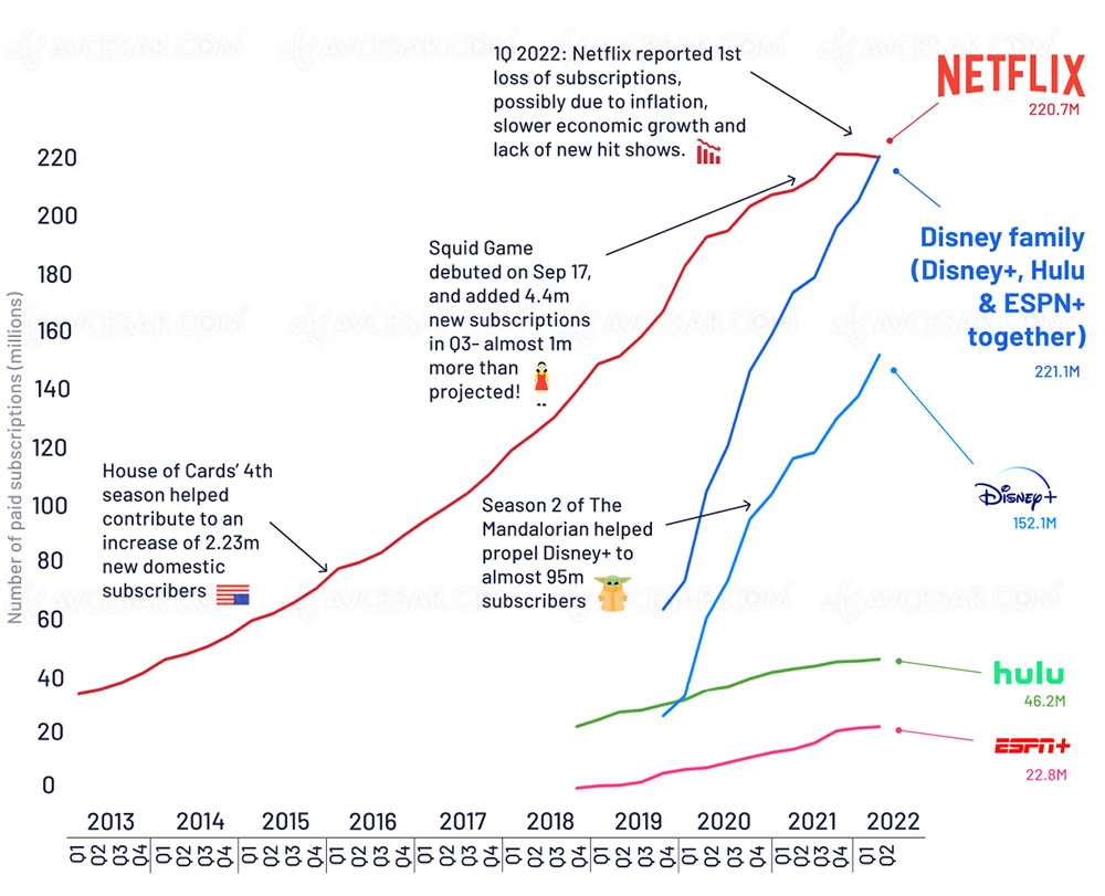 Netflix Vs Disney+, petit&nbsp;historique…
