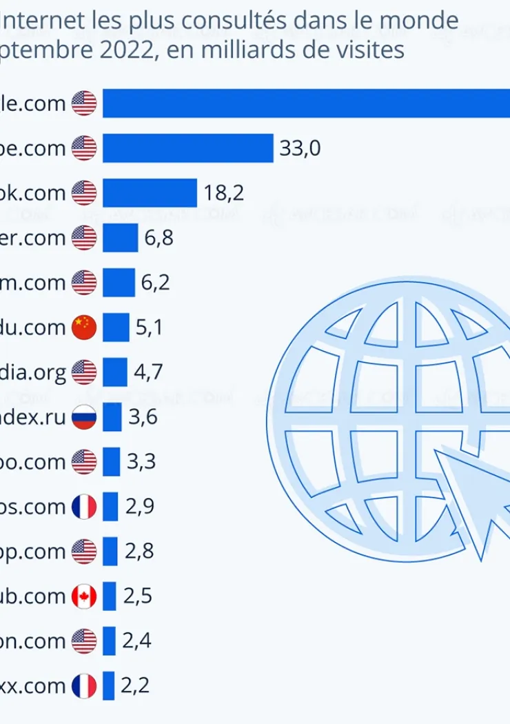 top-15-des-sites-internet-les-plus-visites-au-monde