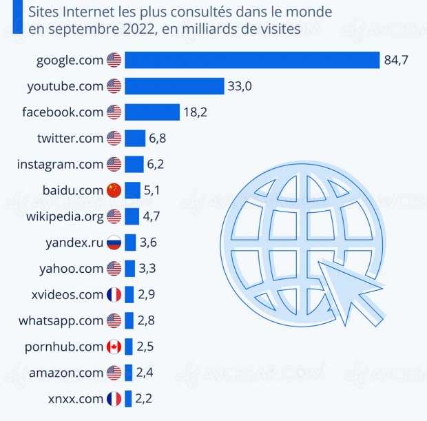Top 15 des sites internet les plus visités au monde
