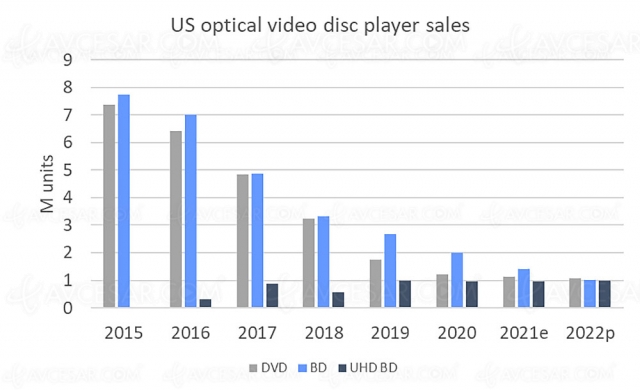 Marché lecteurs 4K Ultra HD Blu‑Ray USA, stable depuis 4 ans