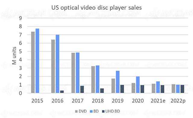 Samsung arrête les lecteurs Blu-ray : mauvaise nouvelle pour le monde de la  ultra haute définition ? - Numerama