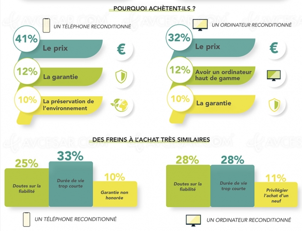 Enthousiasme pour les smartphones et ordis reconditionnés
