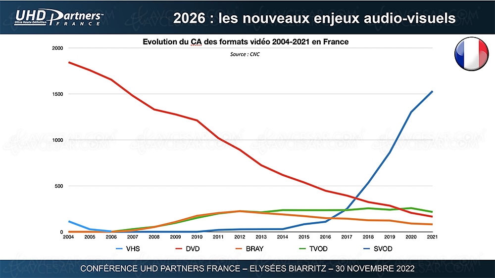 Marché vidéo physique vs streaming, les vases&nbsp;communicants…