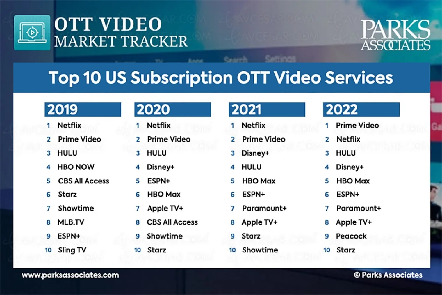 svod-amazon-prime-video-depasse-netflix-aux-tats-unis