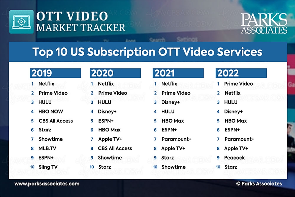 SVOD : Amazon Prime Vidéo dépasse Netflix aux&nbsp;États&#8209;Unis