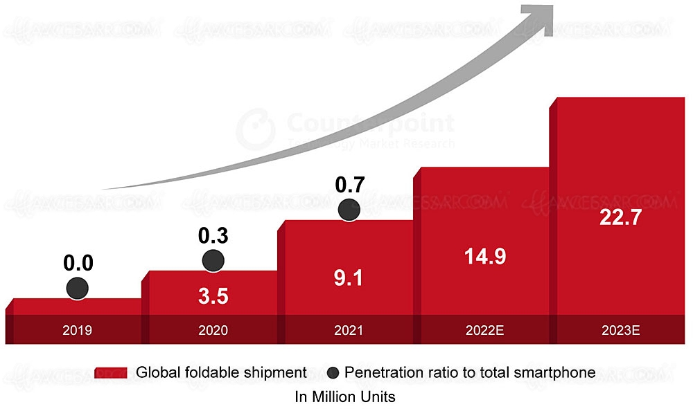 Smartphones à écran pliable, les ventes progressent doucement mais&nbsp;sûrement